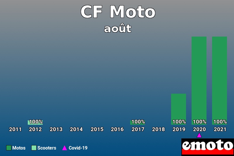 Répartition Motos Scooters CF Moto en août 2021