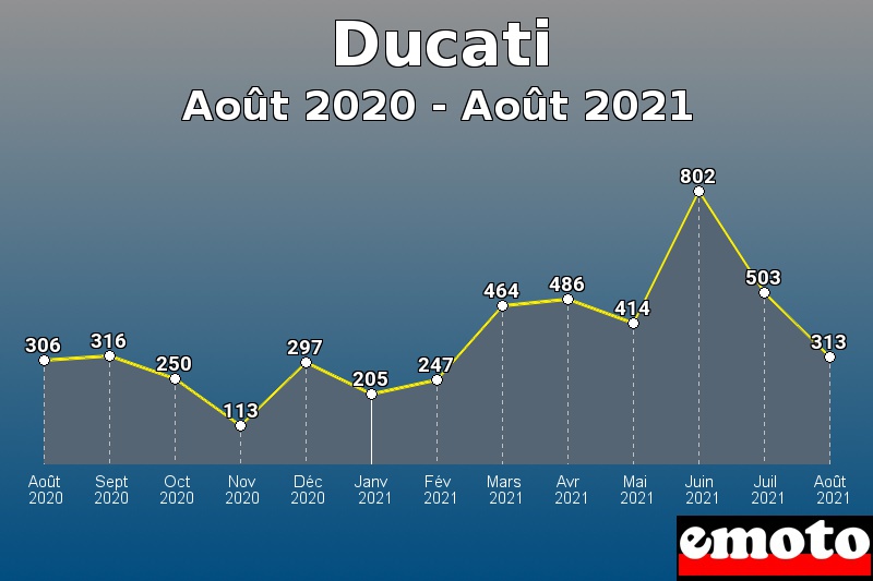 Ducati les plus immatriculés de Août 2020 à Août 2021