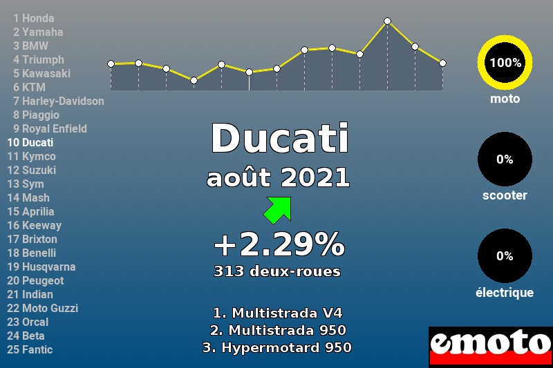 Immatriculations Ducati en France en août 2021