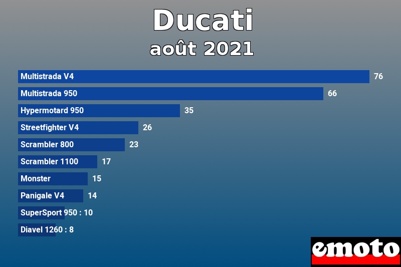 Les 10 Ducati les plus immatriculés en août 2021