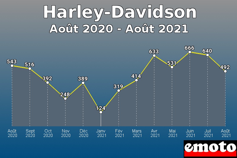 Harley-Davidson les plus immatriculés de Août 2020 à Août 2021