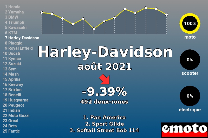 Immatriculations Harley-Davidson en France en août 2021