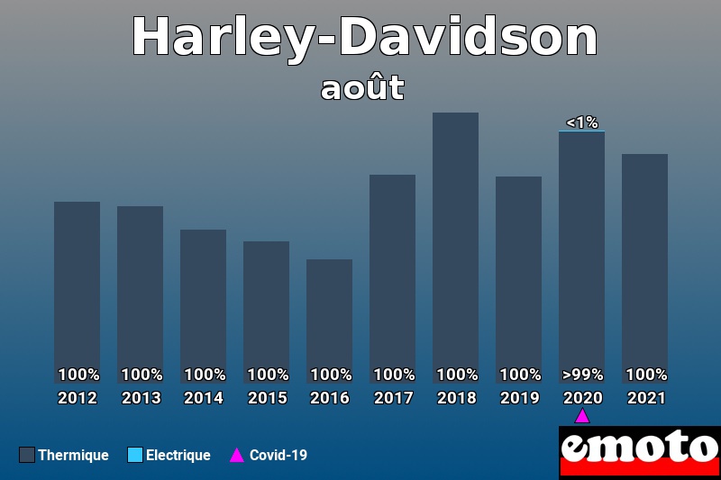 Répartition Thermique Electrique Harley-Davidson en août 2021