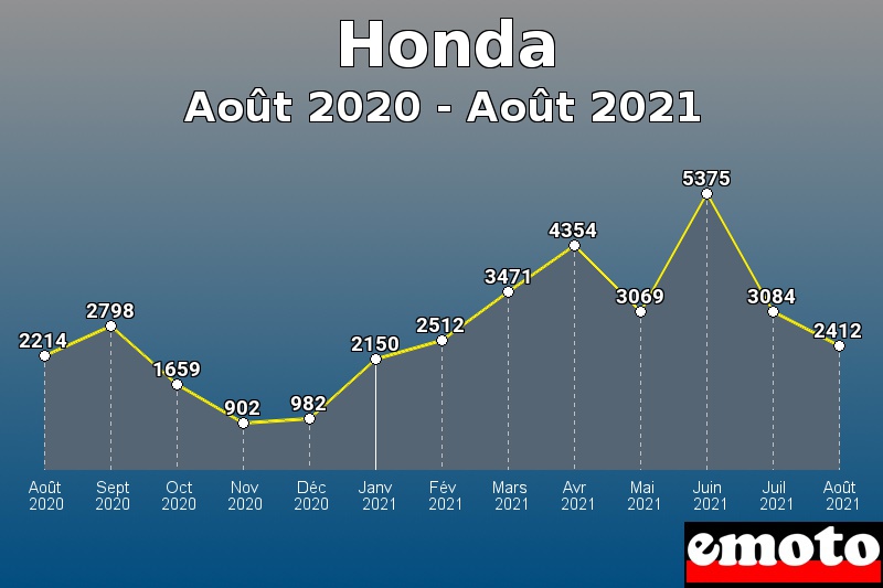 Honda les plus immatriculés de Août 2020 à Août 2021