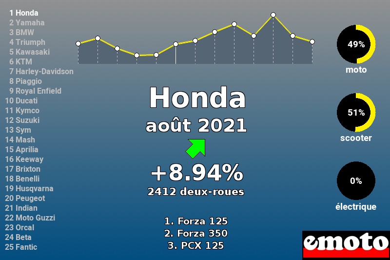 Immatriculations Honda en France en août 2021