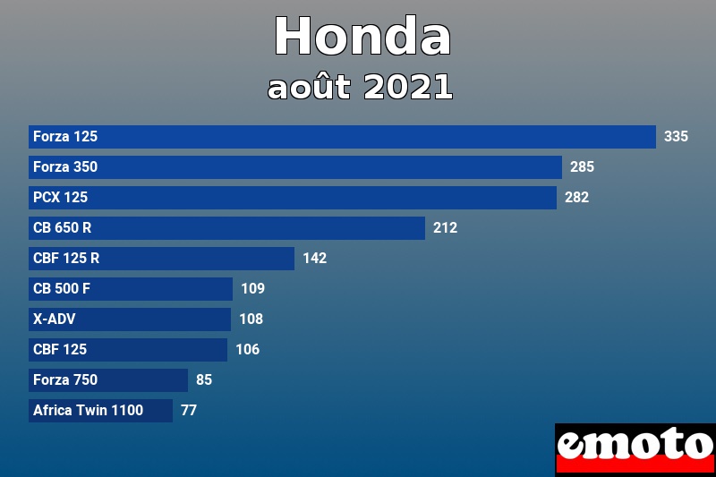 Les 10 Honda les plus immatriculés en août 2021