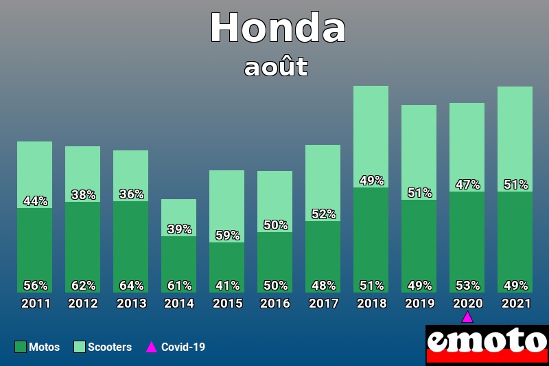 Répartition Motos Scooters Honda en août 2021