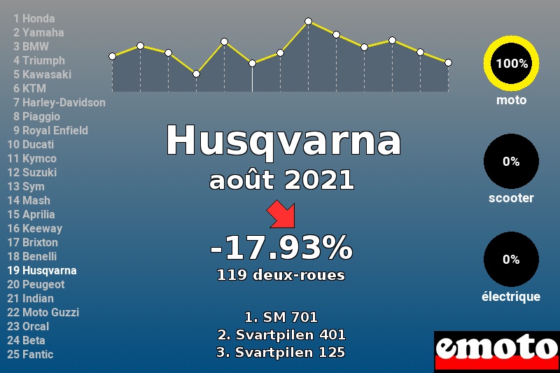 Immatriculations Husqvarna en France en août 2021