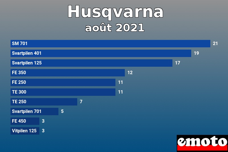 Les 10 Husqvarna les plus immatriculés en août 2021