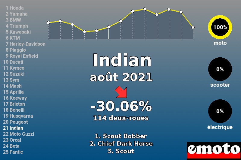 Immatriculations Indian en France en août 2021