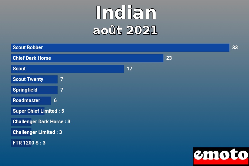 Les 10 Indian les plus immatriculés en août 2021