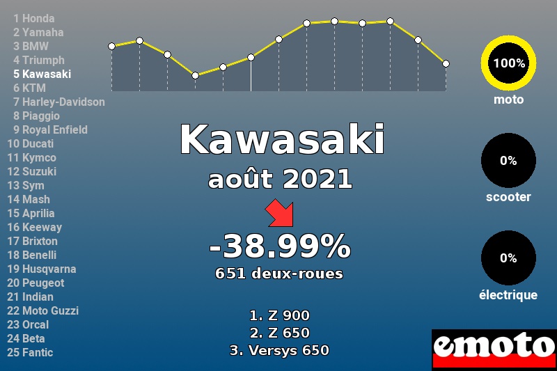 Immatriculations Kawasaki en France en août 2021