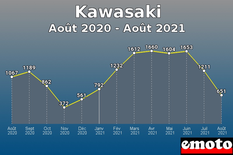 Kawasaki les plus immatriculés de Août 2020 à Août 2021