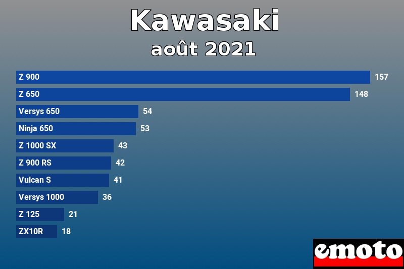 Les 10 Kawasaki les plus immatriculés en août 2021