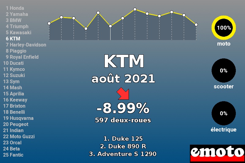 Immatriculations KTM en France en août 2021