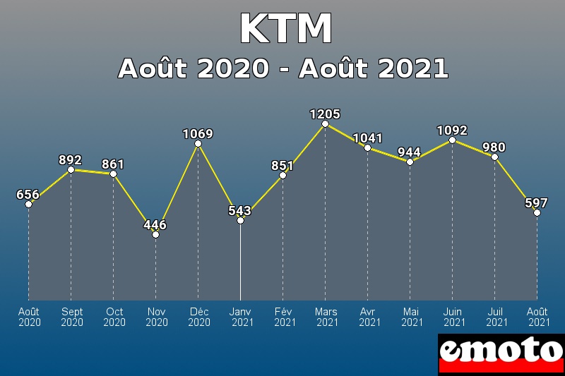 KTM les plus immatriculés de Août 2020 à Août 2021