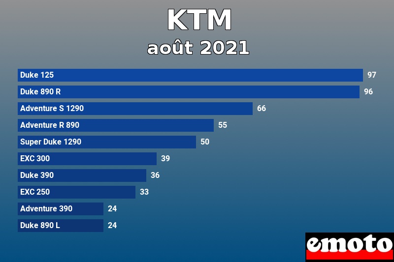 Les 10 KTM les plus immatriculés en août 2021