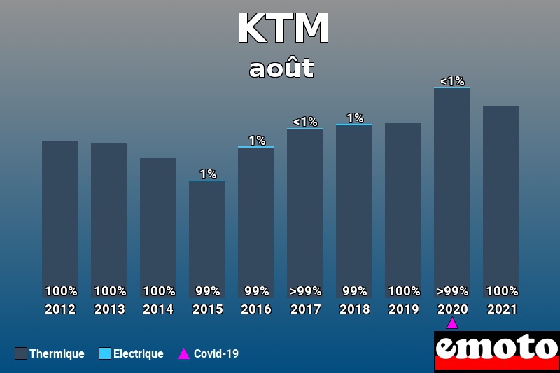 Répartition Thermique Electrique KTM en août 2021