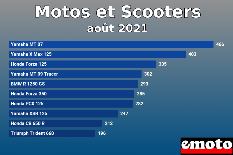 Les 10 Motos et Scooters les plus immatriculés en août 2021