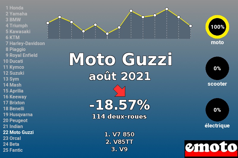 Immatriculations Moto Guzzi en France en août 2021