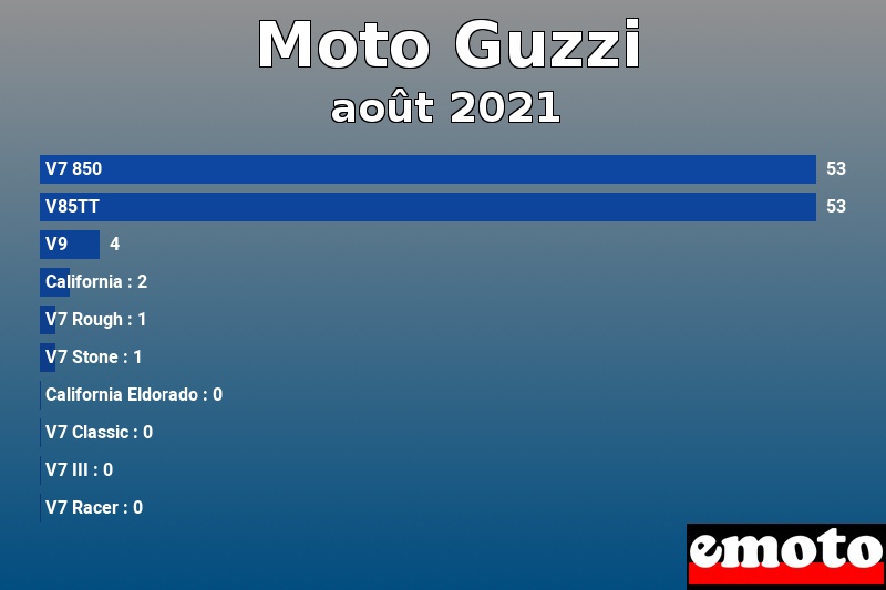 Les 10 Moto Guzzi les plus immatriculés en août 2021