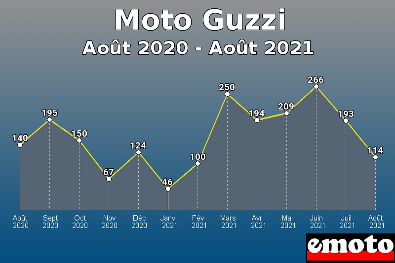 Moto Guzzi les plus immatriculés de Août 2020 à Août 2021