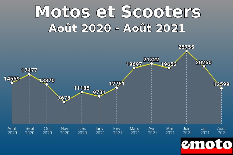 Motos et Scooters les plus immatriculés de Août 2020 à Août 2021