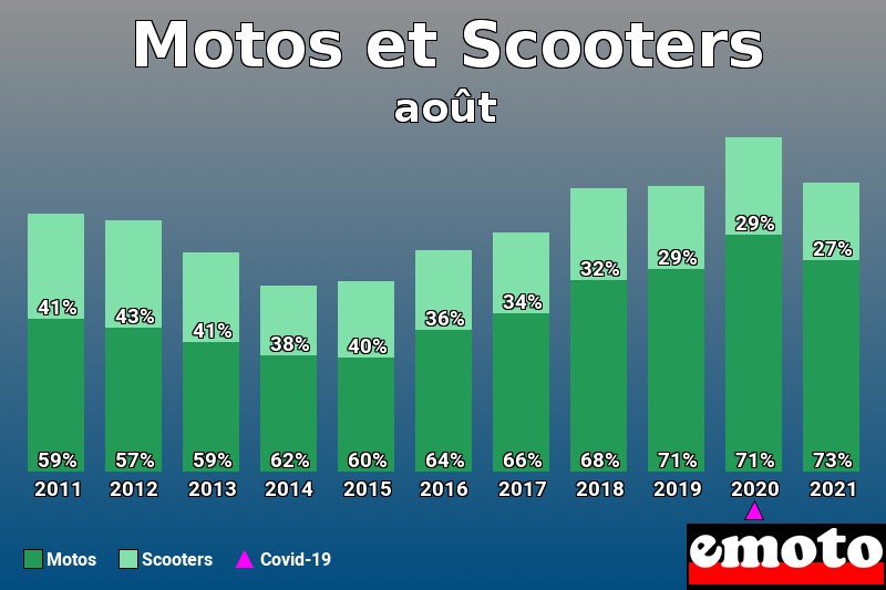 Répartition Motos Scooters Motos et Scooters en août 2021