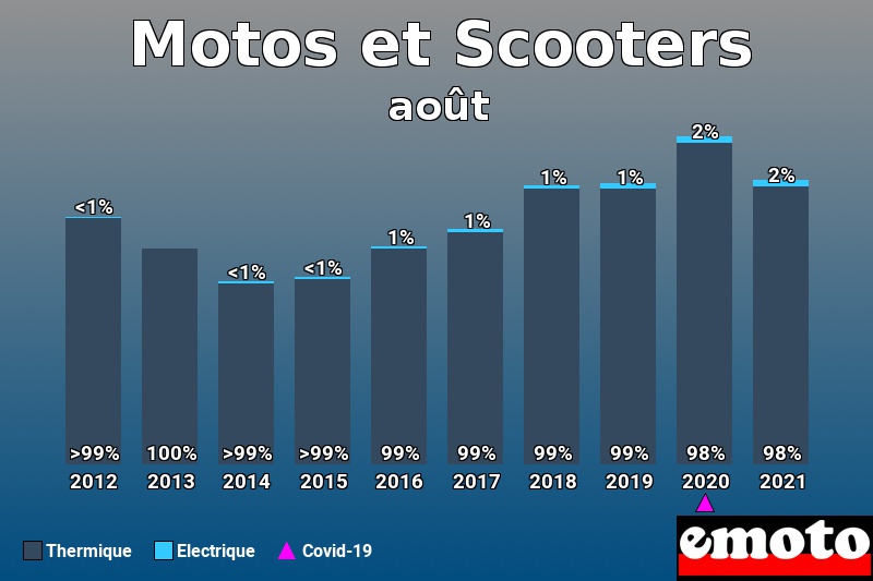 Répartition Thermique Electrique Motos et Scooters en août 2021