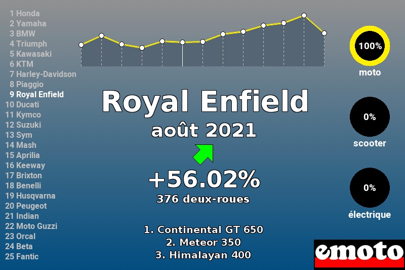 Immatriculations Royal Enfield en France en août 2021