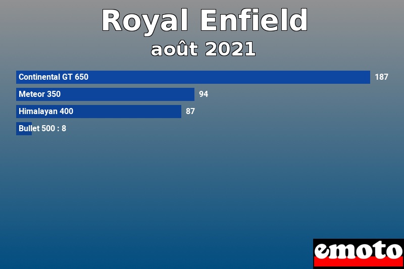 Les 4 Royal Enfield les plus immatriculés en août 2021