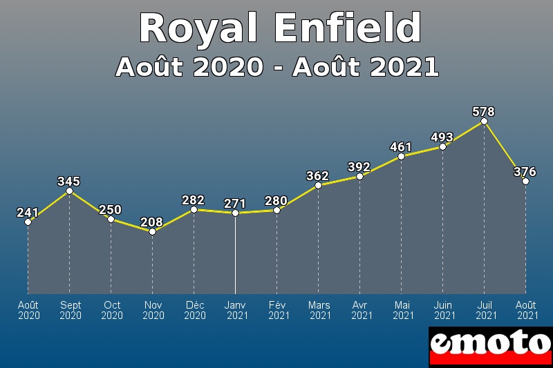 Royal Enfield les plus immatriculés de Août 2020 à Août 2021