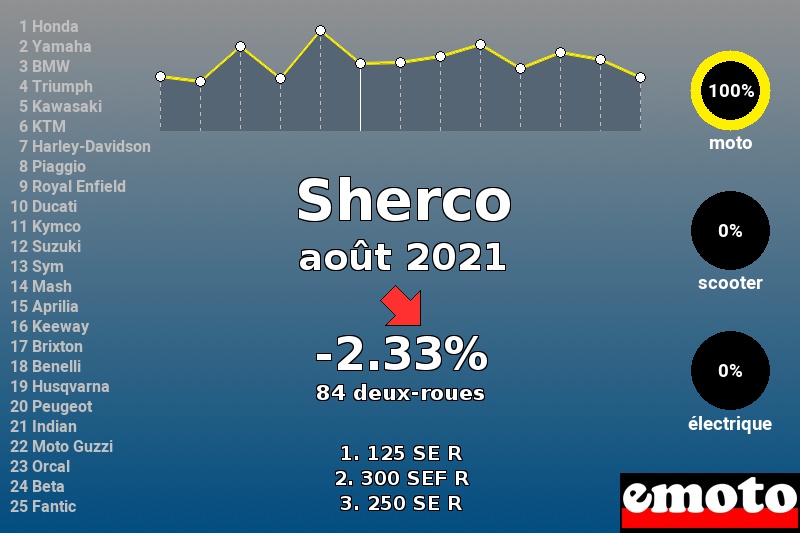 Immatriculations Sherco en France en août 2021