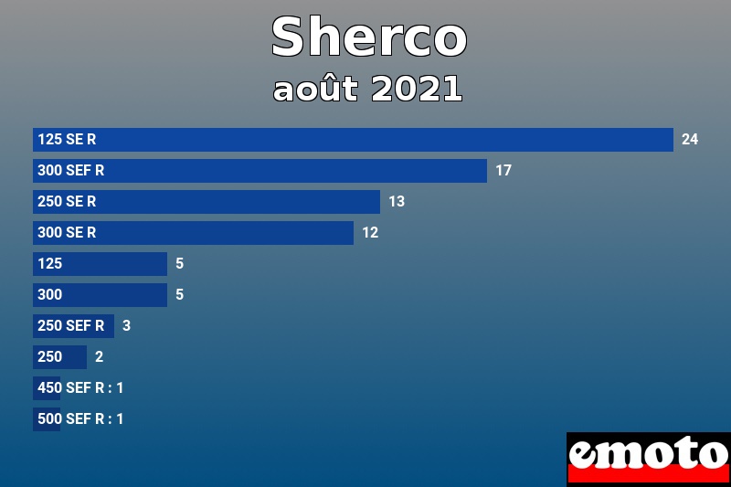 Les 10 Sherco les plus immatriculés en août 2021