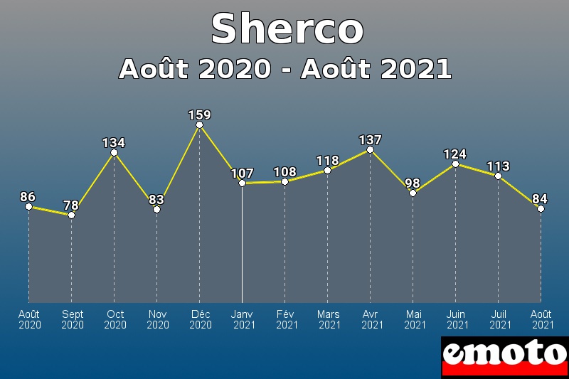 Sherco les plus immatriculés de Août 2020 à Août 2021