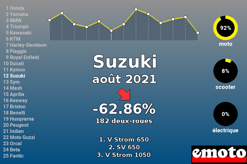 Immatriculations Suzuki en France en août 2021