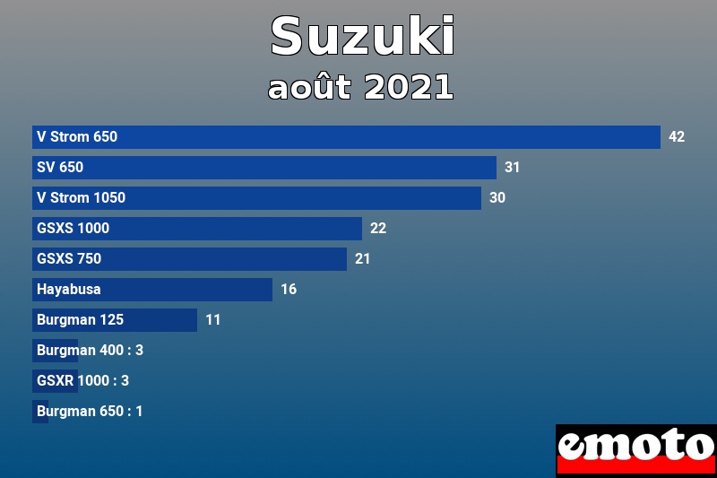 Les 10 Suzuki les plus immatriculés en août 2021