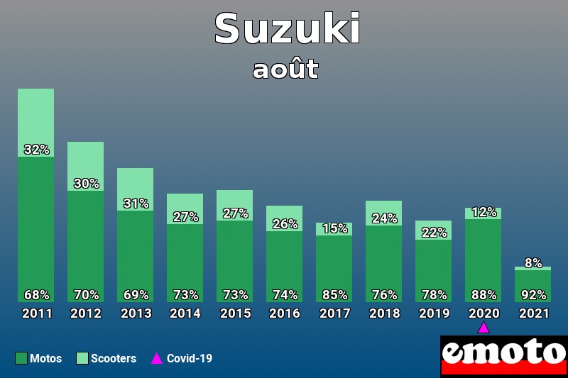 Répartition Motos Scooters Suzuki en août 2021