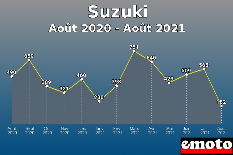 Suzuki les plus immatriculés de Août 2020 à Août 2021