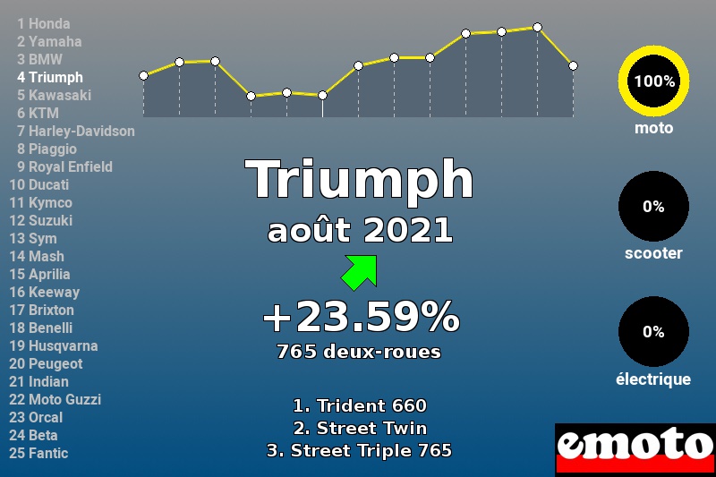 Immatriculations Triumph en France en août 2021