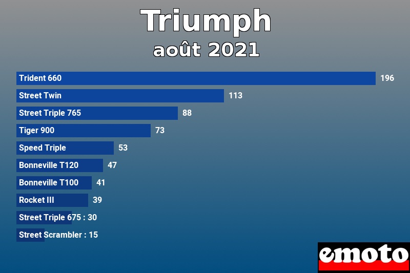 Les 10 Triumph les plus immatriculés en août 2021