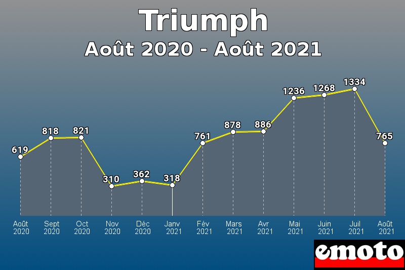 Triumph les plus immatriculés de Août 2020 à Août 2021