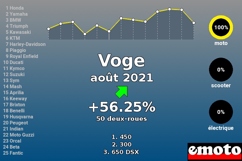 Immatriculations Voge en France en août 2021