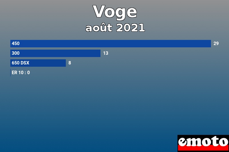 Les 4 Voge les plus immatriculés en août 2021