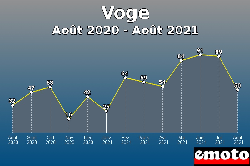 Voge les plus immatriculés de Août 2020 à Août 2021