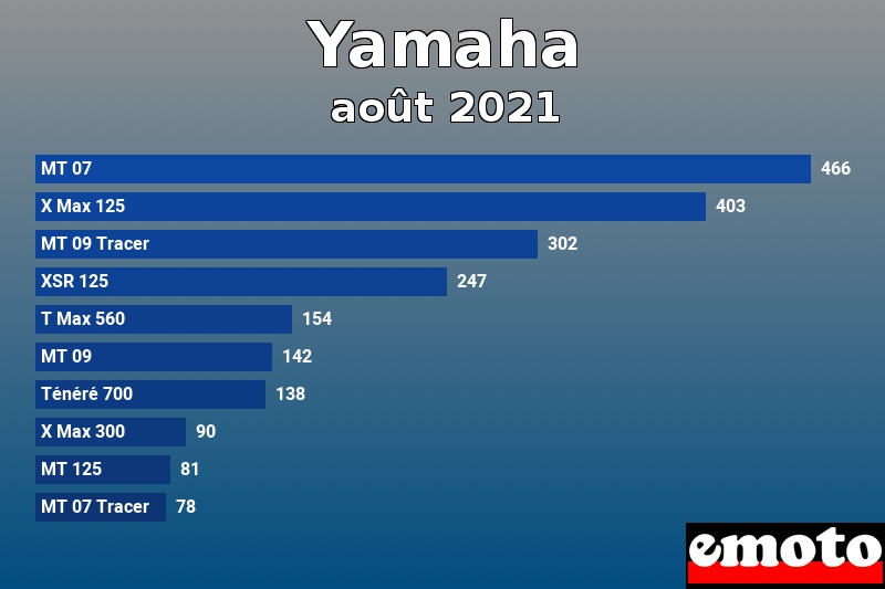 Les 10 Yamaha les plus immatriculés en août 2021