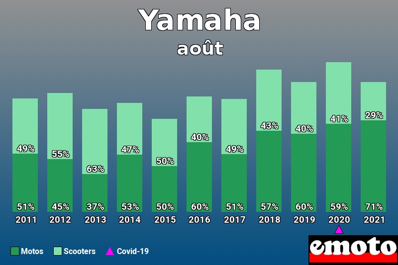 Répartition Motos Scooters Yamaha en août 2021