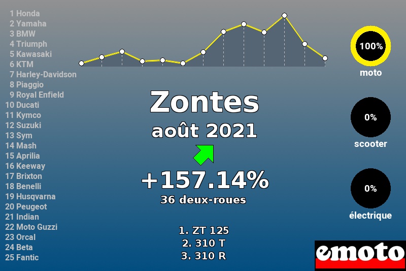 Immatriculations Zontes en France en août 2021