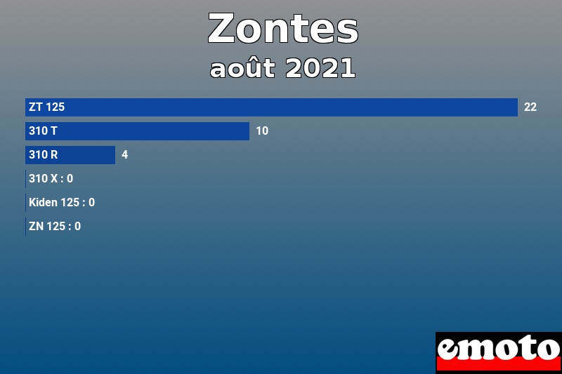 Les 6 Zontes les plus immatriculés en août 2021