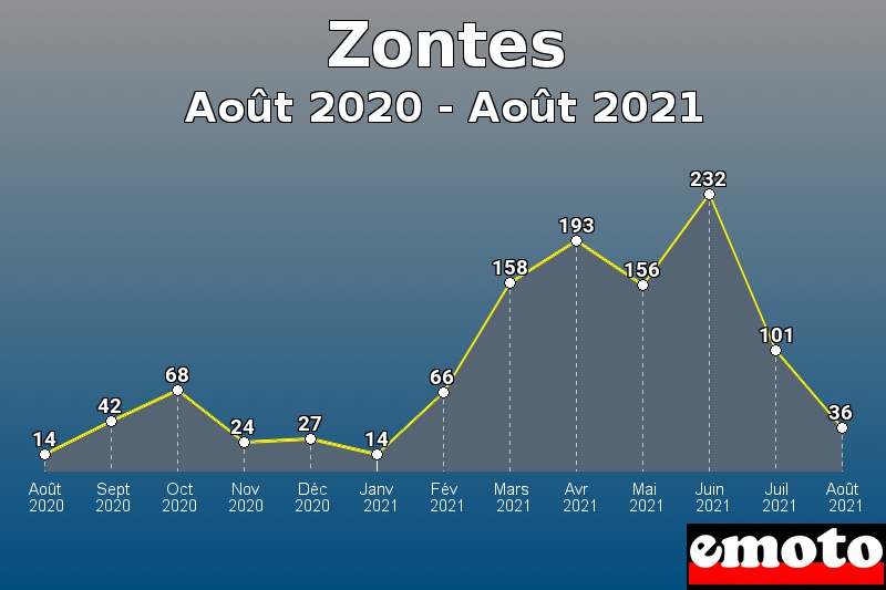 Zontes les plus immatriculés de Août 2020 à Août 2021